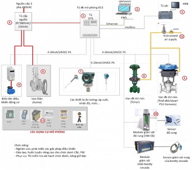 Mô hình phòng thí nghiệm điều khiển từ thiết bị cũ - Sáng kiến thiết thực của Nhiệt điện Nghi Sơn