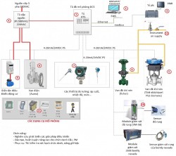 Mô hình phòng thí nghiệm điều khiển từ thiết bị cũ - Sáng kiến thiết thực của Nhiệt điện Nghi Sơn