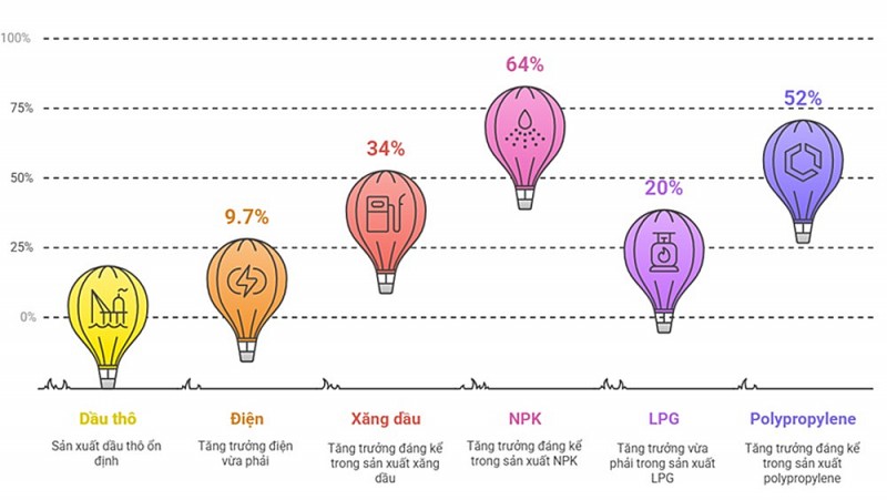 Tình hình hoạt động sản xuất, kinh doanh của PVN các tháng đầu năm 2025