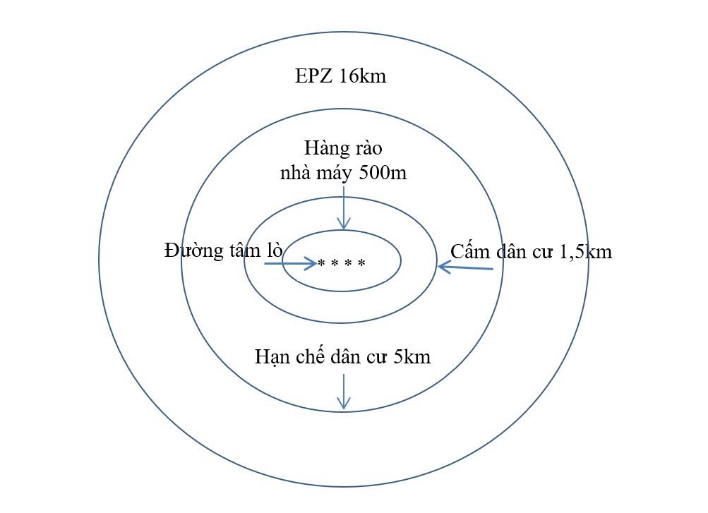 Luật khung mới và đề xuất hướng dẫn chi tiết trong Nghị định, Thông tư cho điện hạt nhân Việt Nam