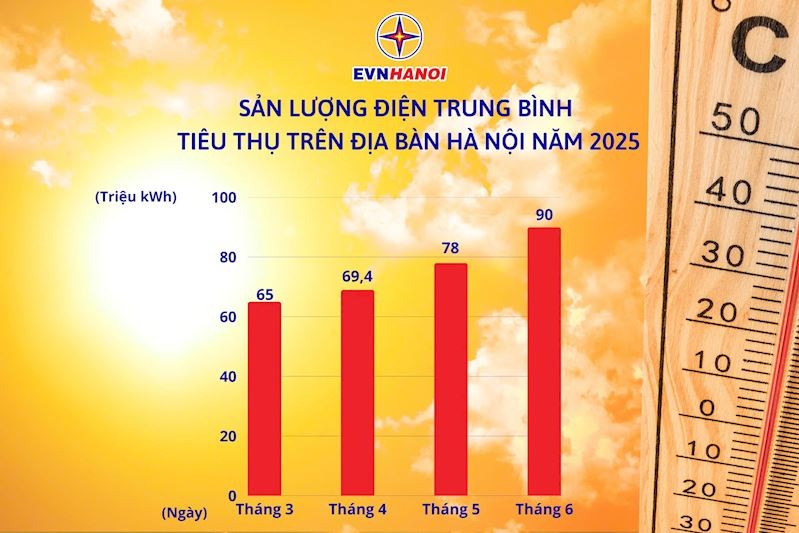 Lý giải nguyên nhân hóa đơn tiền điện tăng cao mùa nắng nóng