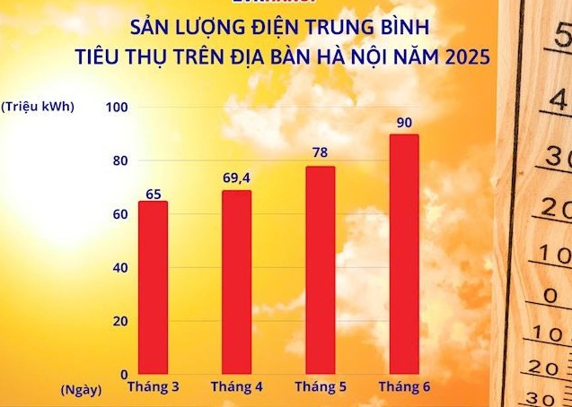 Lý giải nguyên nhân hóa đơn tiền điện tăng cao mùa nắng nóng