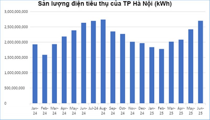 Giải thích rõ hơn về biến thiên tiêu thụ điện trong năm và cách tiết kiệm điện