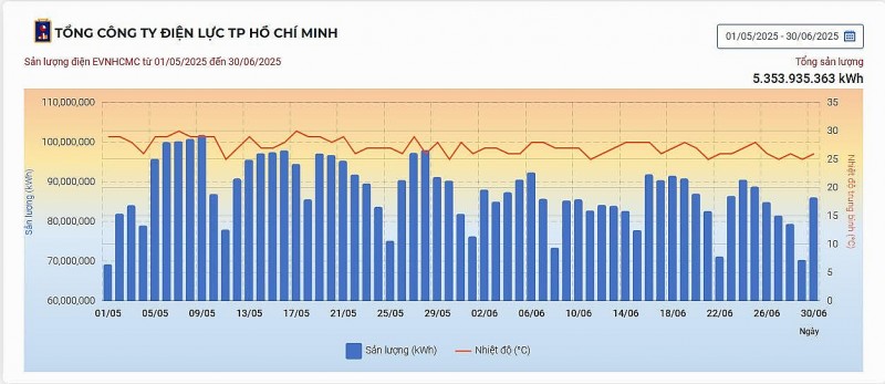 Giải thích rõ hơn về biến thiên tiêu thụ điện trong năm và cách tiết kiệm điện