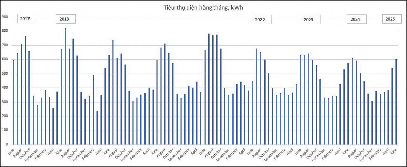 Giải thích rõ hơn về biến thiên tiêu thụ điện trong năm và cách tiết kiệm điện