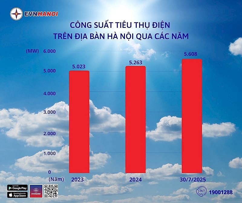 Tiêu thụ điện ở Hà Nội tăng vọt, công suất đỉnh đạt mức cao nhất trong lịch sử
