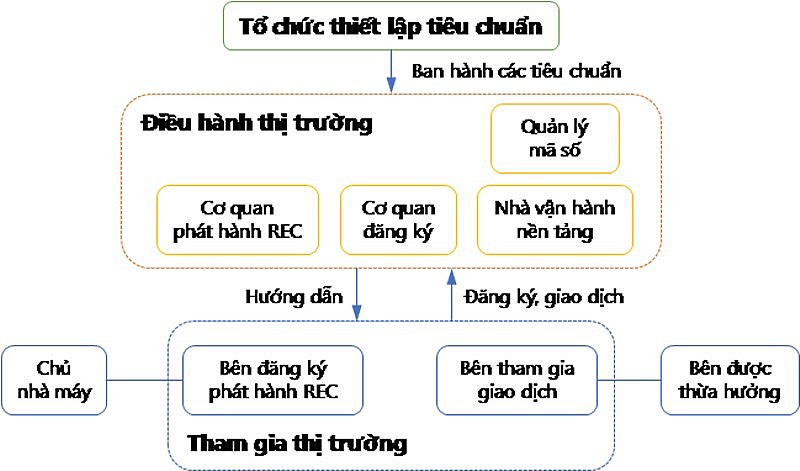 Vai trò Chứng chỉ năng lượng tái tạo (REC) trong chuyển dịch năng lượng ở Việt Nam