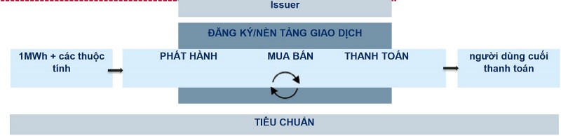 Vai trò Chứng chỉ năng lượng tái tạo (REC) trong chuyển dịch năng lượng ở Việt Nam