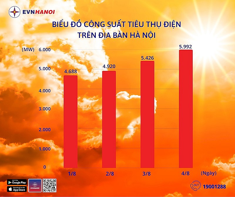 Công suất tiêu thụ điện của Việt Nam lập kỷ lục mới (ghi nhận ngày 4/8/2025)
