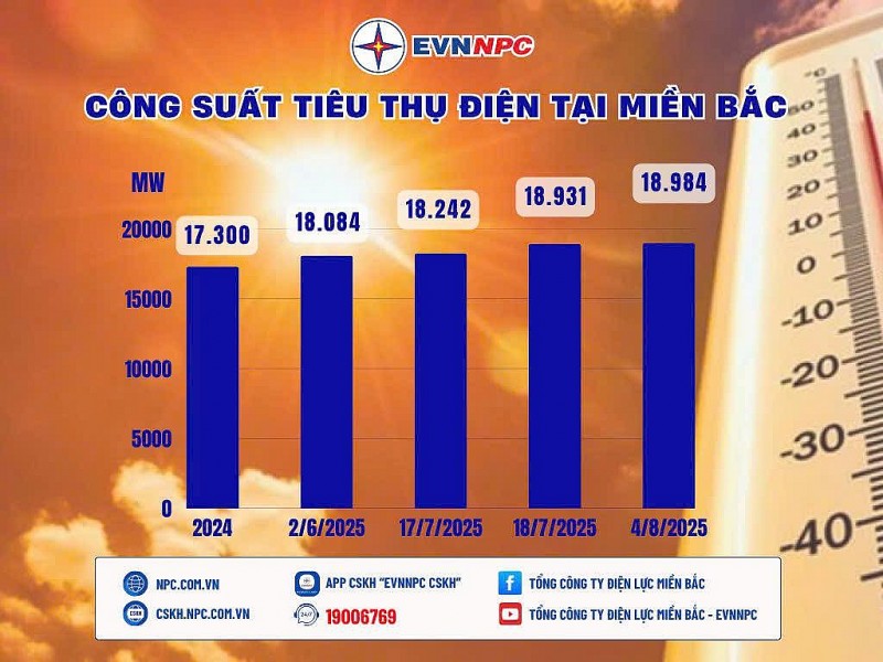 Tiêu thụ điện của Việt Nam lập kỷ lục mới (ghi nhận ngày 4/8/2025)