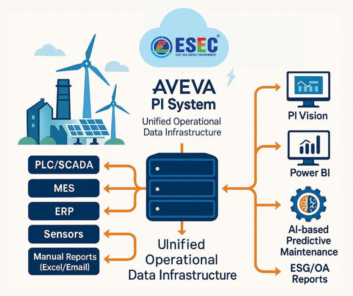 Từ dữ liệu vận hành đến Net Zero - ESEC xây dựng hạ tầng số ngành năng lượng
