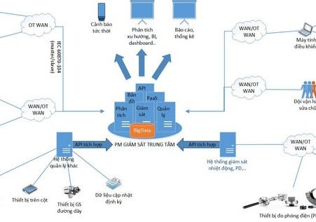 Hệ thống giám sát online nhiệt động đường dây truyền tải điện