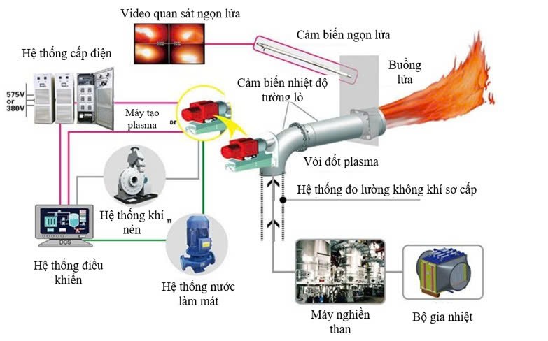Công nghệ ‘khởi động không dầu’ giảm phát thải CO2 cho các nhà máy điện than ở Việt Nam