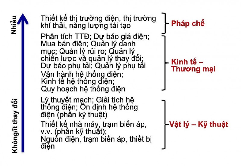 Nhân lực cho thị trường điện Việt Nam 2.0