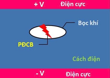 ‘Vòng Corona’ - Sáng kiến nâng cao độ chính xác trong thí nghiệm phóng điện cục bộ máy biến áp