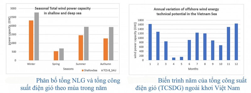 Sự cần thiết và tính cấp thiết của các dự án điện khí LNG ở Việt Nam