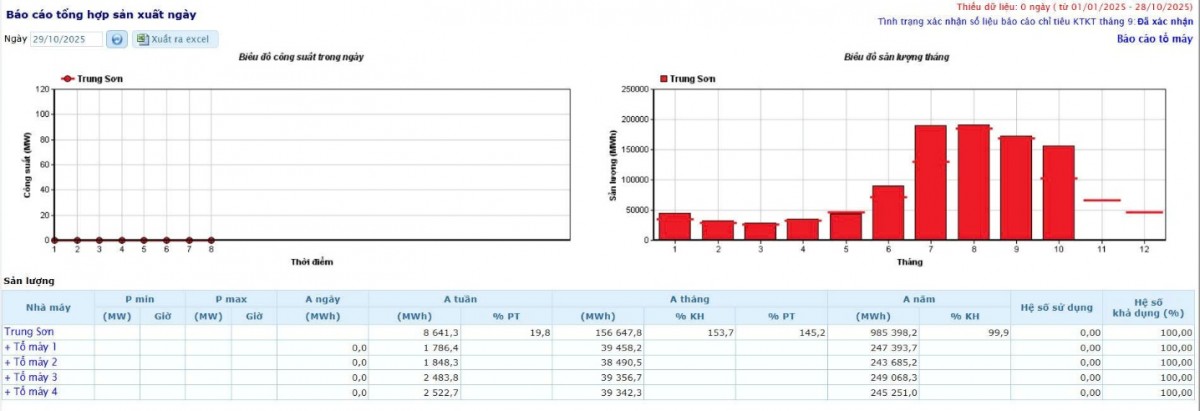 Thủy điện Trung Sơn hoàn thành sớm kế hoạch sản lượng điện năm 2025