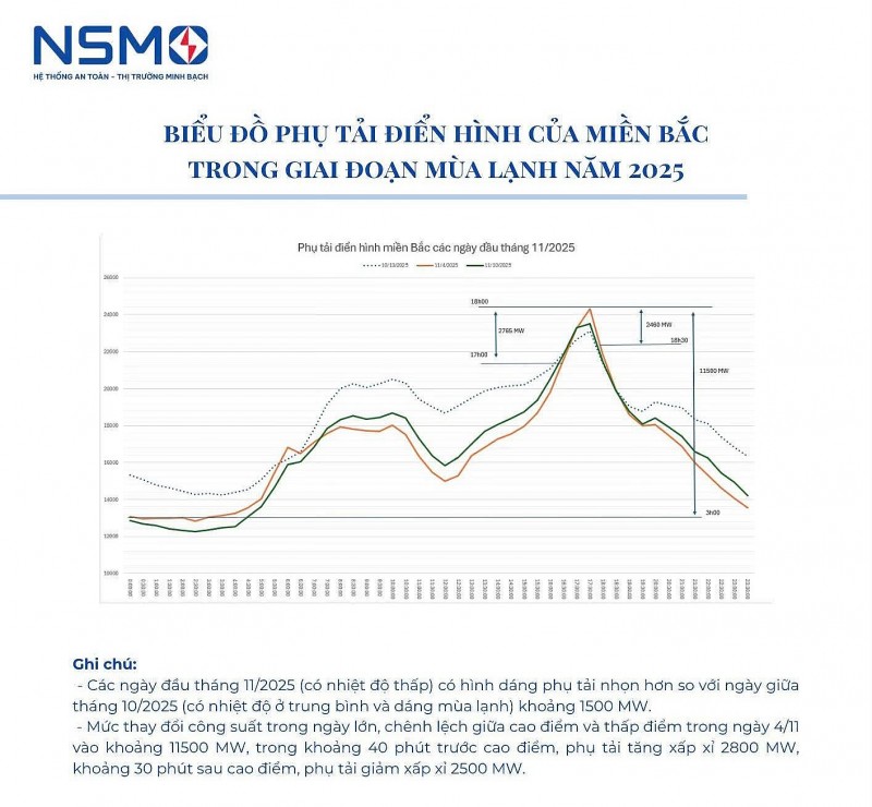 Tình hình vận hành hệ thống điện quốc gia (cập nhật  của NSMO ngày 12/11/2025)