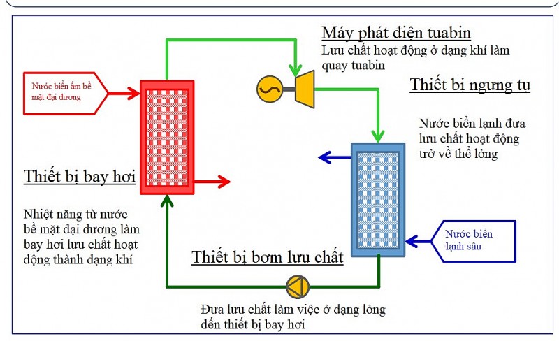 Dự án nhiệt năng đại dương (OTEC) của Nhật Bản - Bước tiến trong công nghệ năng lượng biển Dự án nhiệt năng đại dương (OTEC) của Nhật Bản - Bước tiến trong công nghệ năng lượng biển