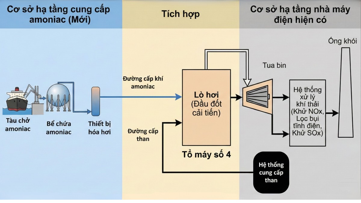 Đốt kèm amoniac quy mô lớn tại Nhà máy điện Hekinan - Tham khảo cho lộ trình của Việt Nam