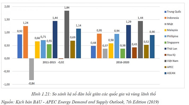 Báo cáo phân tích Hệ số đàn hồi điện/GDP của Việt Nam (tháng 1/2026)