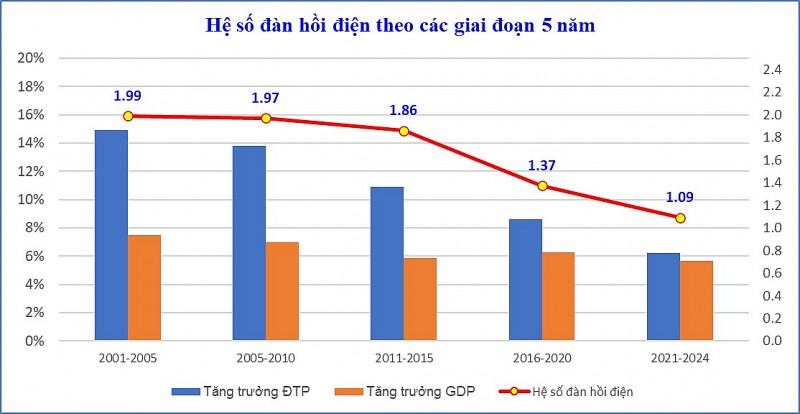 Báo cáo phân tích Hệ số đàn hồi điện/GDP của Việt Nam năm 2025