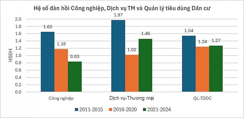 Báo cáo phân tích Hệ số đàn hồi điện/GDP của Việt Nam (tháng 1/2026)