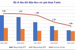 Phân tích Hệ số đàn hồi điện/GDP của Việt Nam năm 2025 và nhận định xu thế trong dài hạn