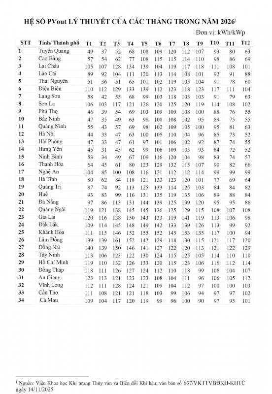Hệ số PVout 2026 phục vụ tính toán sản lượng điện mặt trời mái nhà tự sản, tự tiêu