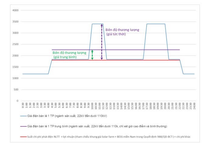 Chi phí sử dụng dịch vụ hệ thống điện trong cơ chế DPPA khi áp dụng giá điện bán lẻ 2 thành phần ở Việt Nam