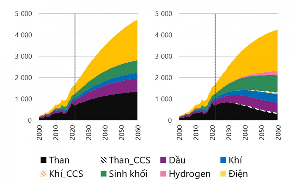 Lộ trình chuyển dịch năng lượng của Việt Nam: Phân tích, dự báo và so sánh các kịch bản đến năm 2060