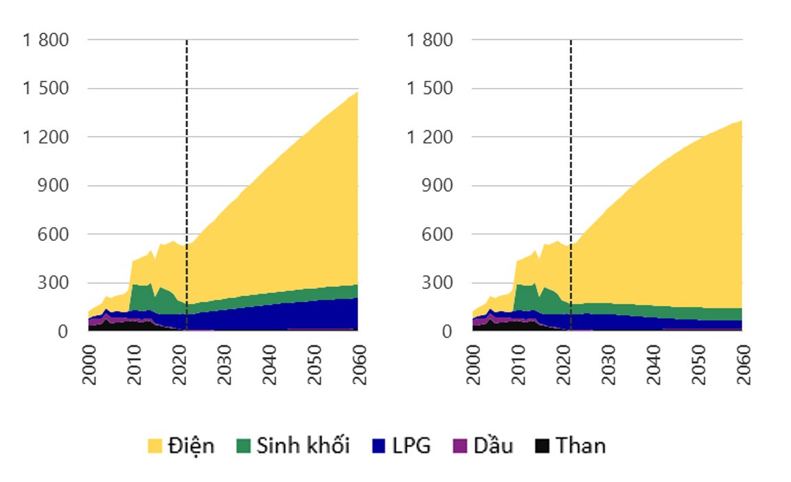 Lộ trình chuyển dịch năng lượng của Việt Nam: Phân tích, dự báo và so sánh các kịch bản đến năm 2060