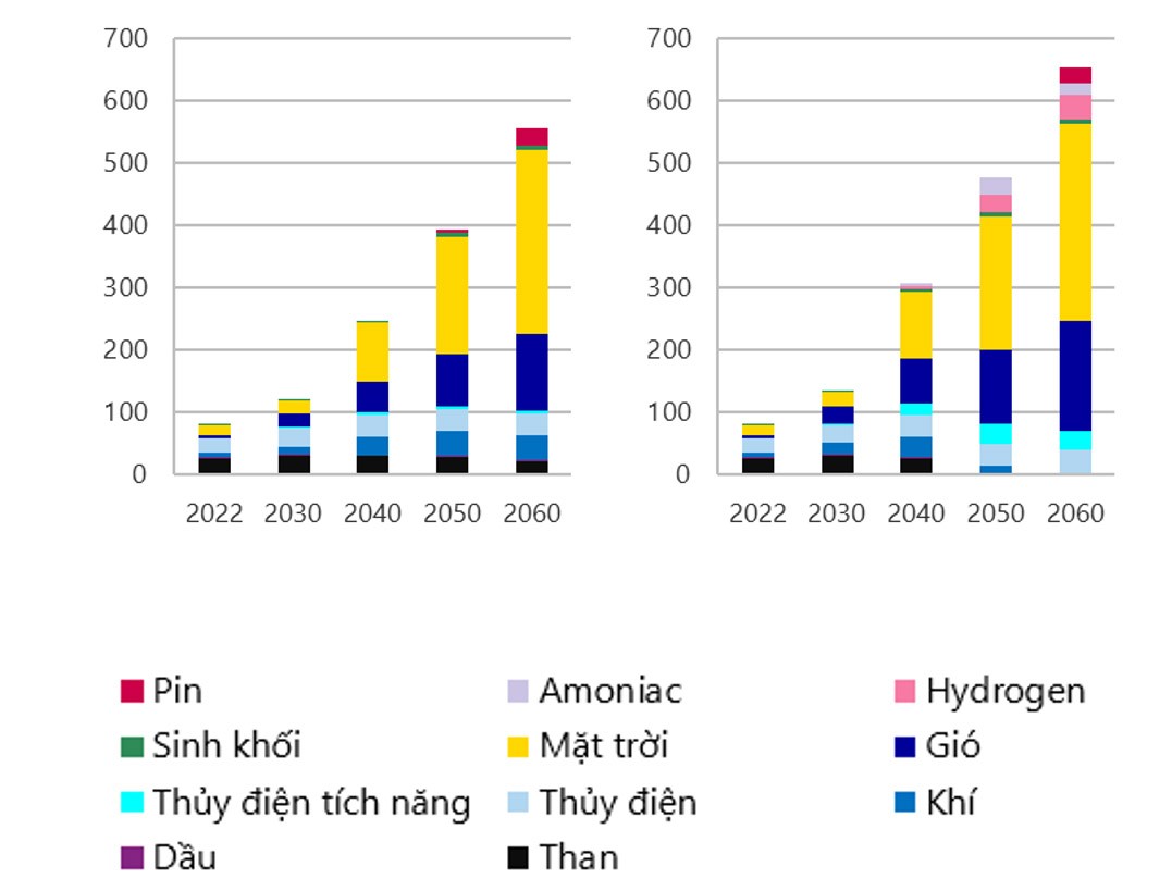 Lộ trình chuyển dịch năng lượng của Việt Nam: Phân tích, dự báo và so sánh các kịch bản đến năm 2060