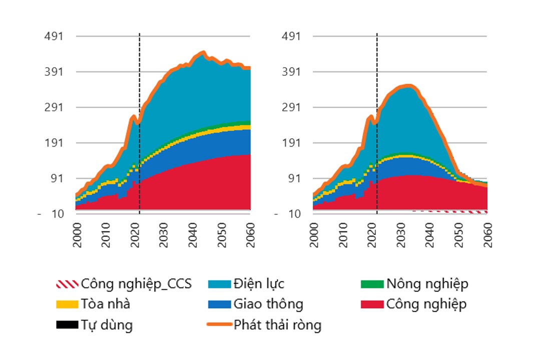 Lộ trình chuyển dịch năng lượng của Việt Nam: Phân tích, dự báo và so sánh các kịch bản đến năm 2060