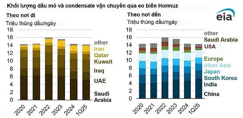 Eo biển Hormuz bị phong tỏa - Xem xét tác động đến an ninh cung cấp năng lượng của Việt Nam