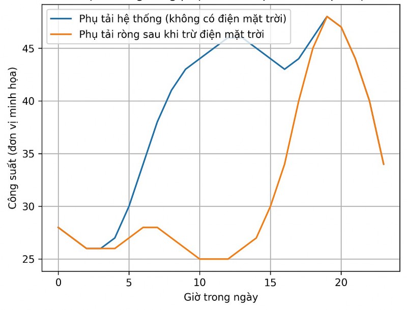 Điện mặt trời mái nhà kết hợp pin lưu trữ và một số cơ hội mới cho Việt Nam