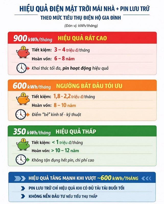 Hộ gia đình tiêu thụ điện mức nào thì phù hợp lắp điện mặt trời mái nhà kết hợp pin lưu trữ theo Chỉ thị số 10/CT-TTg?