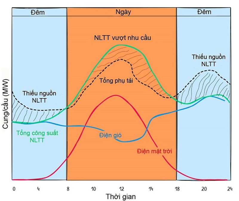 Pin lưu trữ năng lượng và yêu cầu tái cấu trúc hệ thống điện Việt Nam