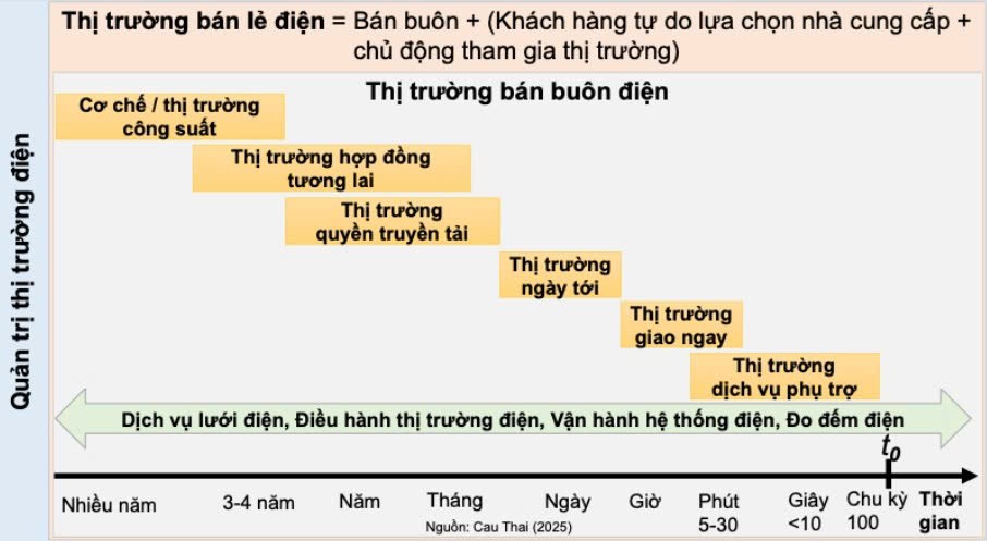 Đổi mới thị trường điện Việt Nam - Động lực và giải pháp (Phần 1) Đổi mới thị trường điện Việt Nam - Động lực và giải pháp (Phần 1)