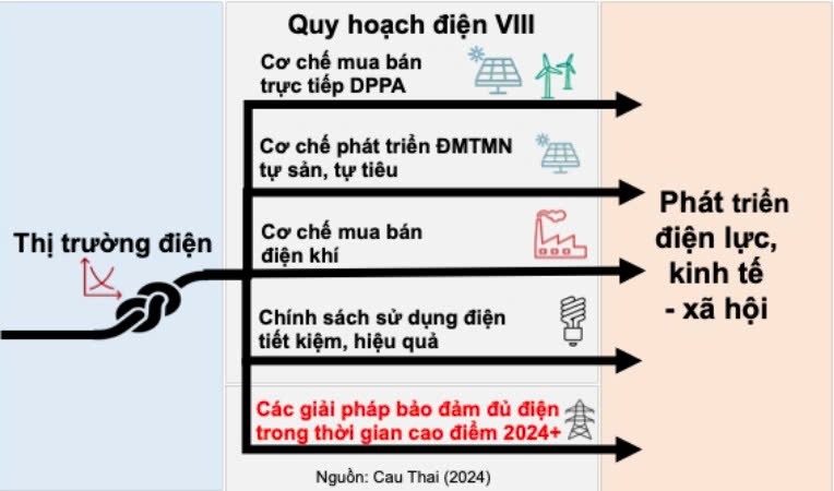 Đổi mới thị trường điện Việt Nam - Động lực và giải pháp (Phần 1) Đổi mới thị trường điện Việt Nam - Động lực và giải pháp (Phần 1)