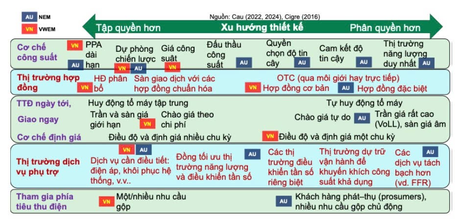 Đổi mới thị trường điện Việt Nam - Động lực và giải pháp (Phần 2)
