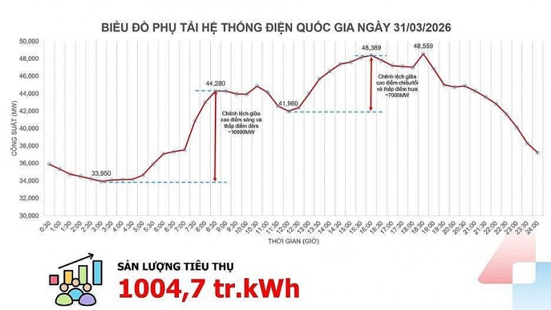 Phụ tải điện tăng sốc đầu năm 2026 - Dấu hiệu cảnh báo trạng thái rủi ro mới của hệ thống năng lượng Việt Nam