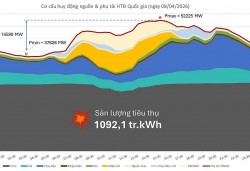 Phụ tải điện tăng nhanh đầu năm 2026 và những tín hiệu cần theo dõi trong mùa nắng nóng
