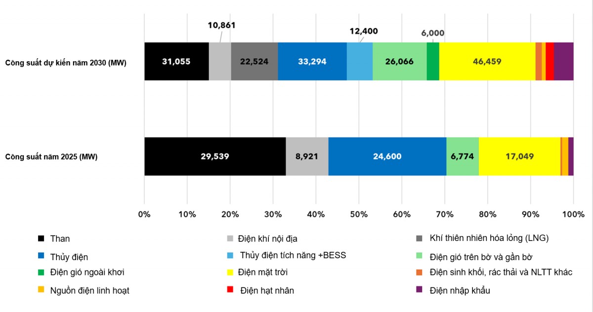 Củng cố an ninh năng lượng Việt Nam trong kỷ nguyên rủi ro địa chính trị (Kỳ 1)