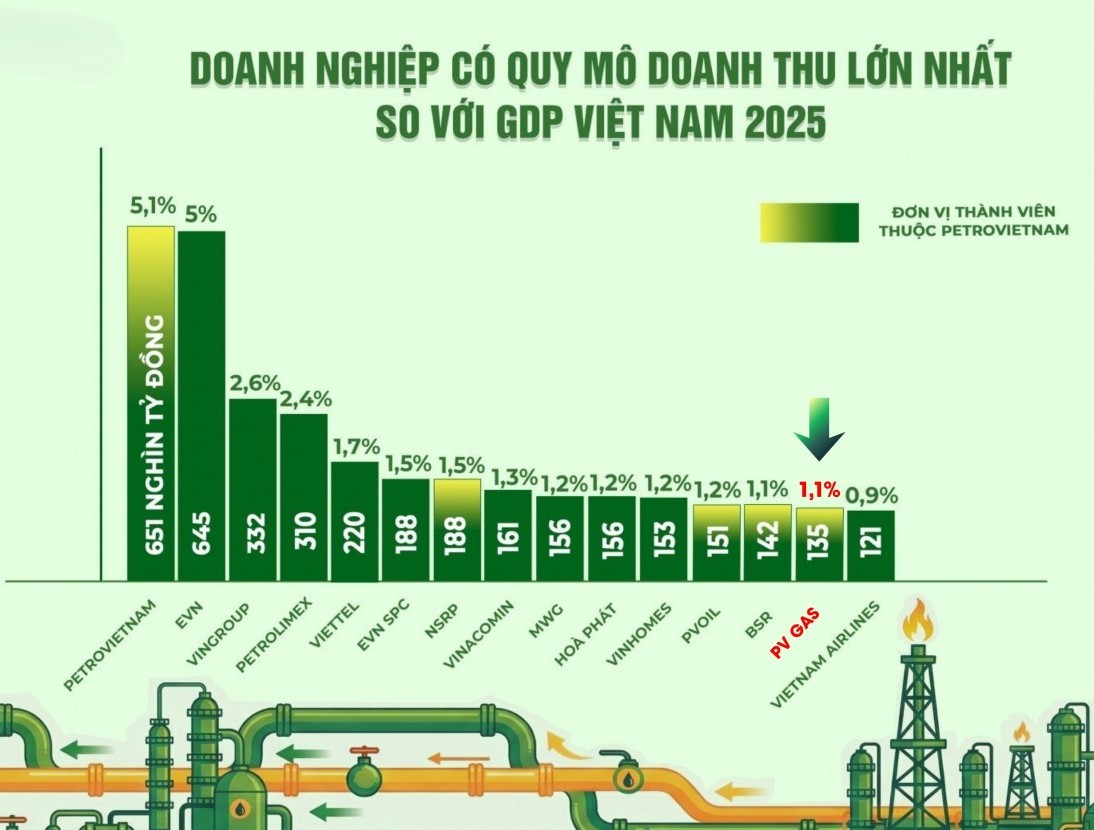 Tổng công ty Khí Việt Nam đóng góp 1,1% cho GDP Việt Nam năm 2025