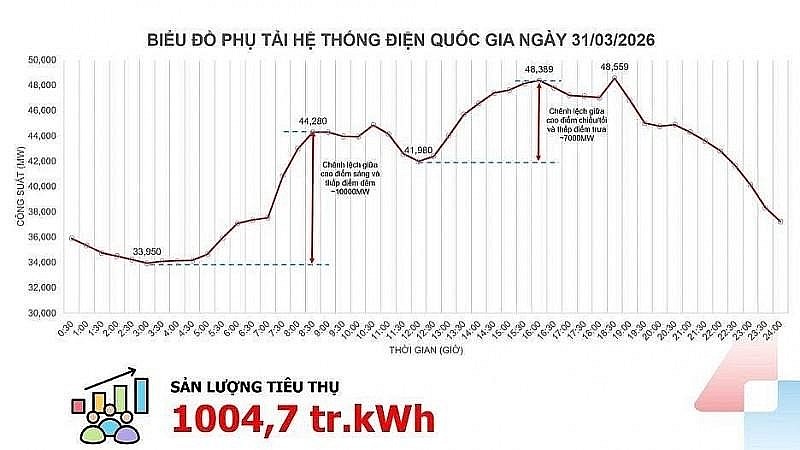Khung giờ sử dụng điện theo Quyết định 963 - Một biến số tài chính cần được tính toán mỗi ngày