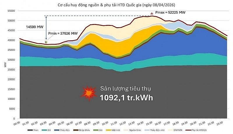 Khung giờ sử dụng điện theo Quyết định 963 - Một biến số tài chính cần được tính toán mỗi ngày