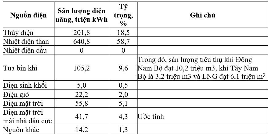 ‘Phép thử kép’ của EVN ngay từ đầu mùa nóng năm 2026 ‘Phép thử kép’ của EVN ngay từ đầu mùa nóng năm 2026