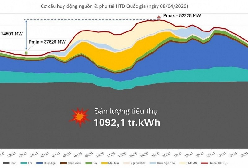 ‘Phép thử kép’ của EVN ngay từ đầu mùa nóng năm 2026 ‘Phép thử kép’ của EVN ngay từ đầu mùa nóng năm 2026