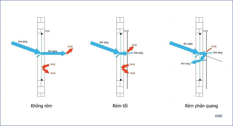 Tiết kiệm điện bằng rèm cửa chống nóng - Phân tích của Tạp chí Năng lượng Việt Nam